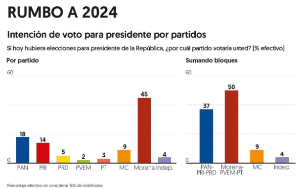 Rumbo Al 2024, MORENA Aventaja A Oposición - Columnas De México